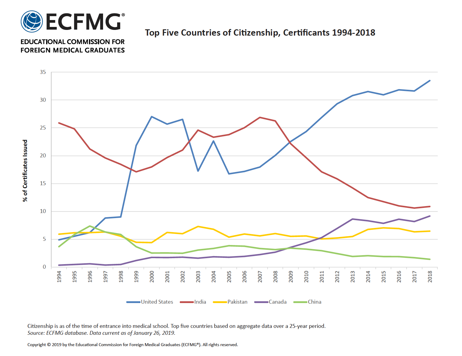 日本人でどれくらいアメリカ医師免許/ ECFMG certificateを持っ
